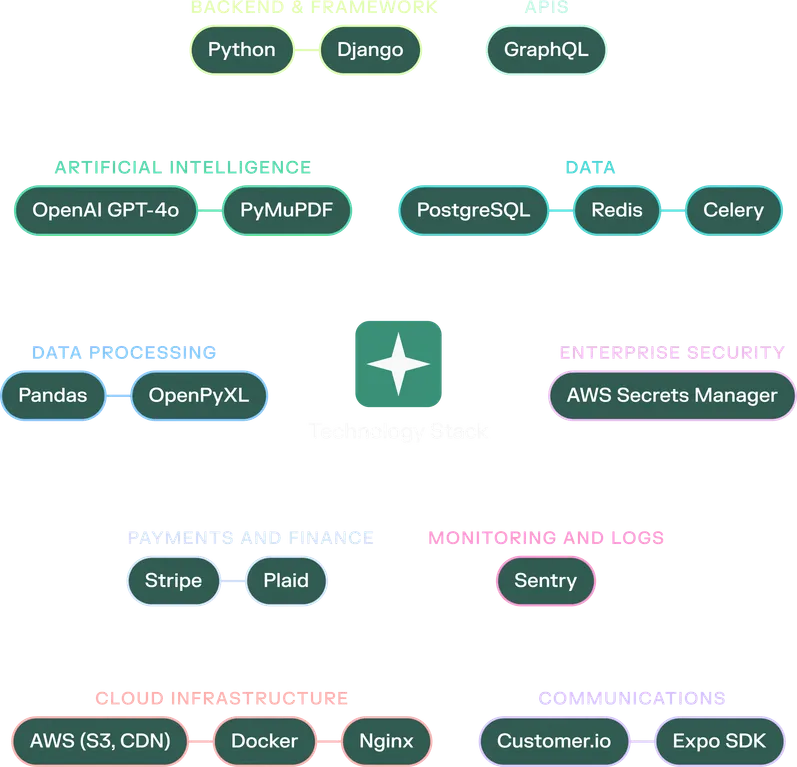 Diagram of a technology stack organized by categories. Backend & Framework: Python, Django. APIs: GraphQL. Artificial Intelligence: OpenAI GPT-4o, PyMuPDF. Data: PostgreSQL, Redis, Celery. Data Processing: Pandas, OpenPyXL. Enterprise Security: AWS Secrets Manager. Payments and Finance: Stripe, Plaid. Monitoring and Logs: Sentry. Cloud Infrastructure: AWS (S3, CDN), Docker, Nginx. Communications: Customer.io, Expo SDK. Centered in the image is the label 'Technology Stack' with a star icon.