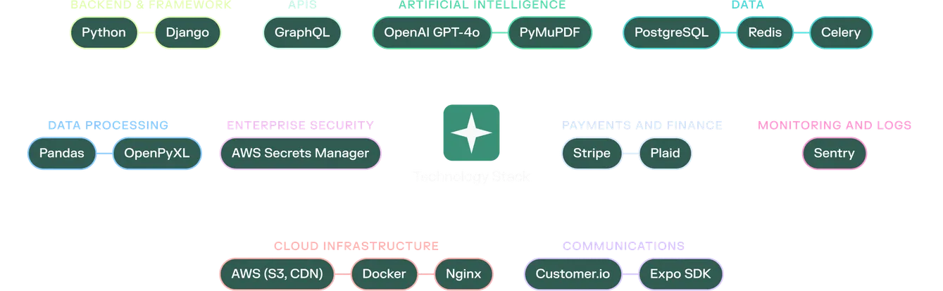 Diagram of a technology stack organized by categories. Backend & Framework: Python, Django. APIs: GraphQL. Artificial Intelligence: OpenAI GPT-4o, PyMuPDF. Data: PostgreSQL, Redis, Celery. Data Processing: Pandas, OpenPyXL. Enterprise Security: AWS Secrets Manager. Payments and Finance: Stripe, Plaid. Monitoring and Logs: Sentry. Cloud Infrastructure: AWS (S3, CDN), Docker, Nginx. Communications: Customer.io, Expo SDK. Centered in the image is the label 'Technology Stack' with a star icon.